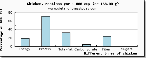 nutritional value and nutritional content in chicken